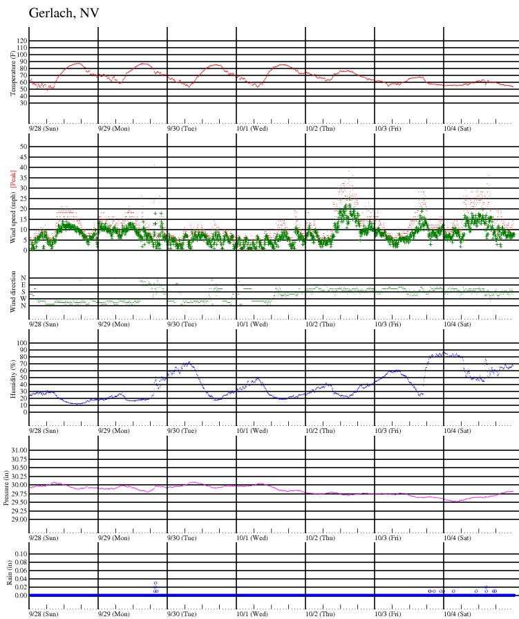Weather at Gerlach, NV
