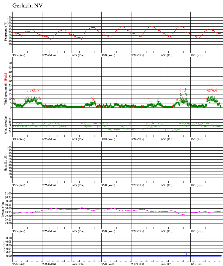 Weather at Gerlach, NV