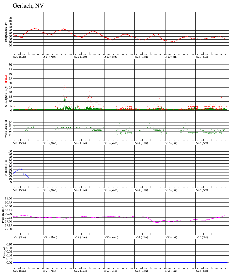 Weather at Gerlach, NV