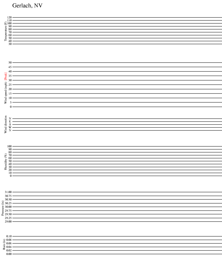 7 day history plot