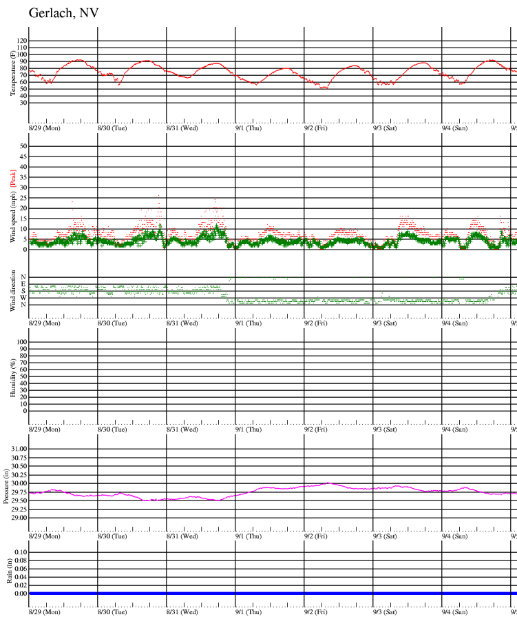 weeks weather plot