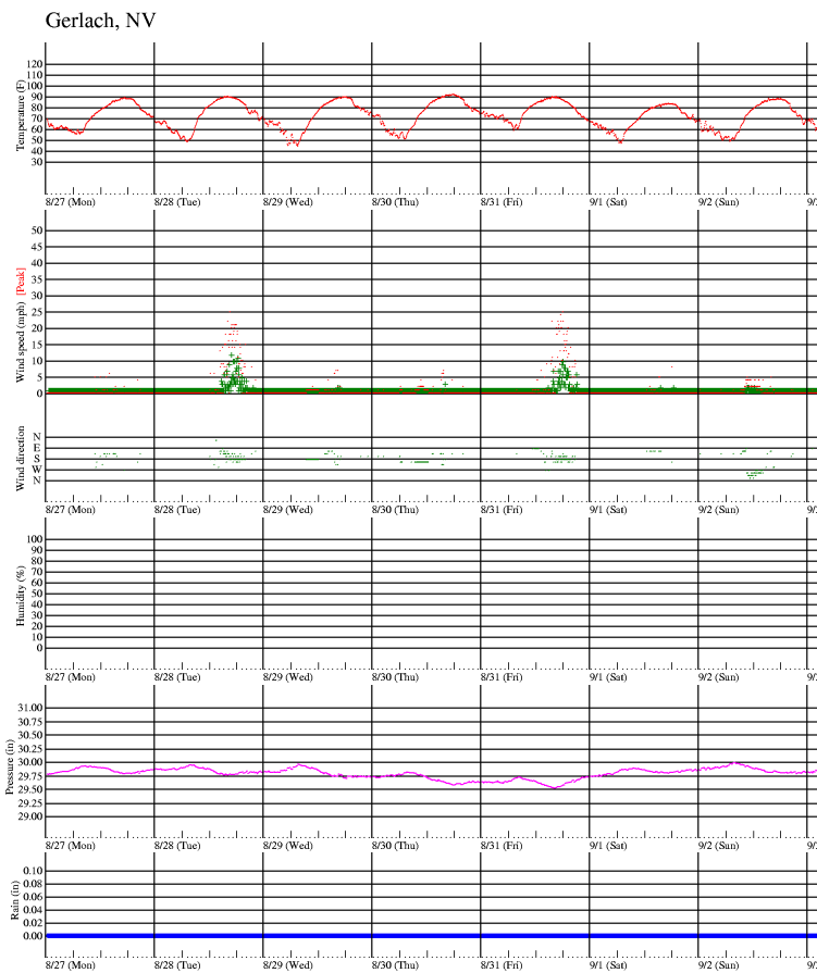 weeks weather plot
