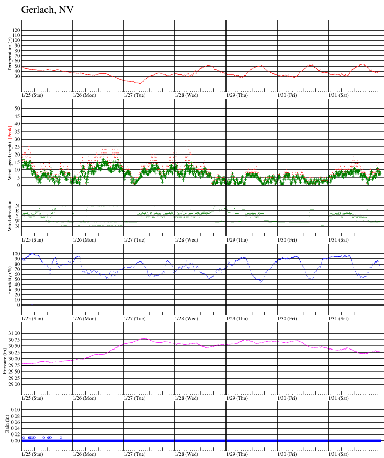Weather at Gerlach, NV
